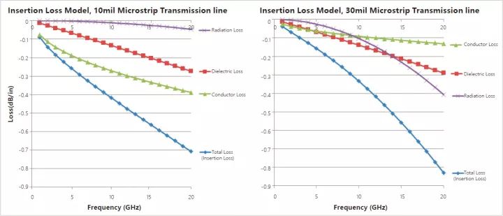 同種資料沒有同薄厚下微帶線的消耗 同種資料沒有同薄厚下微帶線的消耗