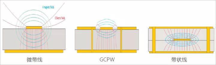 微帶線,接地共面波導及帶狀線構(gòu)造與場散布 微帶線,接地共面波導及帶狀線構(gòu)造與場散布