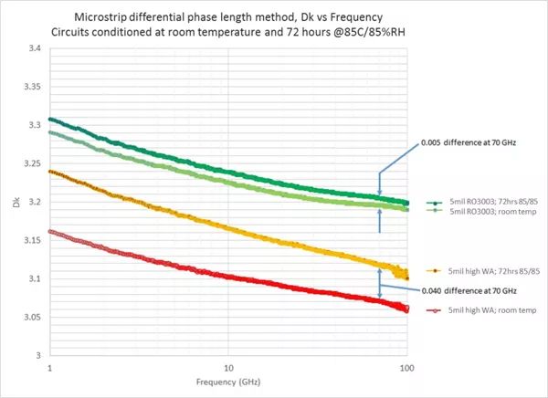 實踐50Ω微帶通路中RO3003TM資料與高吸水率資料的功能比擬 實踐50Ω微帶通路中RO3003TM資料與高吸水率資料的功能比擬