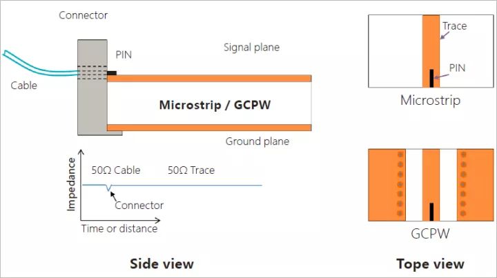 微帶線/GCPW信號饋入示企圖 微帶線/GCPW信號饋入示企圖