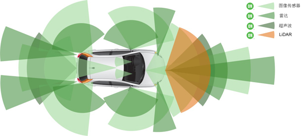 傳感器融合是實(shí)現(xiàn)自動(dòng)駕駛的重要環(huán)節(jié) 傳感器融合是實(shí)現(xiàn)自動(dòng)駕駛的重要環(huán)節(jié)