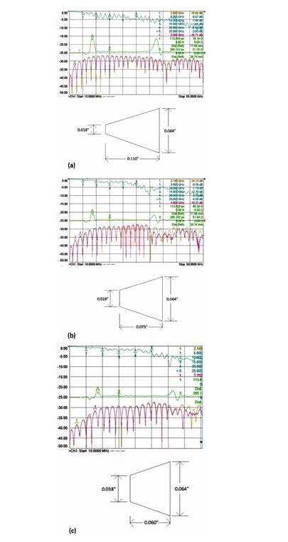 3 個(gè)具有不同漸變線的微帶電路的性能;具有狹長漸變線的原始設(shè)計(jì)(a)、減小漸變線的長度(b)和漸變線的長度進(jìn)一步減小(c) 3 個(gè)具有不同漸變線的微帶電路的性能;具有狹長漸變線的原始設(shè)計(jì)(a)、減小漸變線的長度(b)和漸變線的長度進(jìn)一步減小(c)