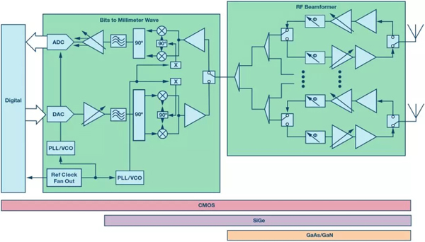 模擬波束合成系統方框圖