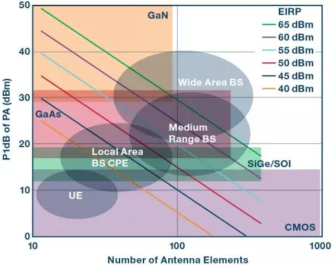 基于變送器功率的各種毫米波無線電尺寸適配技術