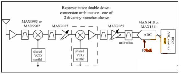 圖2. 無阻塞情況下的ADC噪聲分布 圖2. 無阻塞情況下的ADC噪聲分布