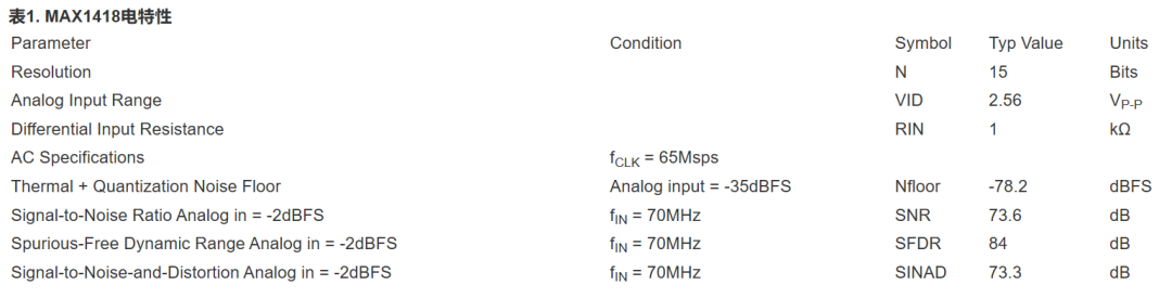 表1所列是MAX1418的主要技術參數: 表1所列是MAX1418的主要技術參數: