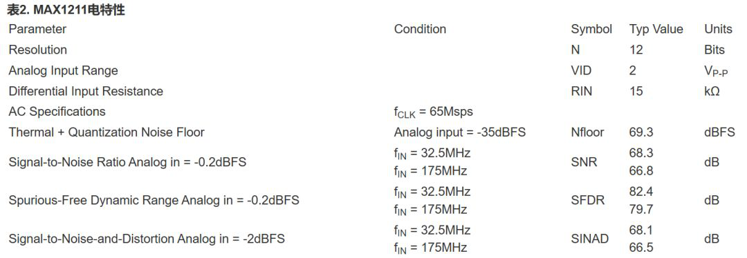 MAX1211允許一次下變頻結構 MAX1211允許一次下變頻結構