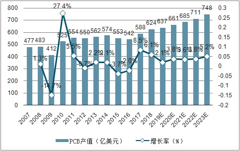 2007-2023年全世界PCB產值及提高率 2007-2023年全世界PCB產值及提高率