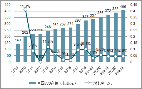 2007-2023年中國PCB產值及提高率 2007-2023年中國PCB產值及提高率