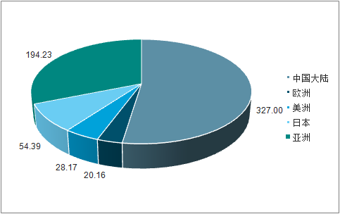 2018年全世界PCB產值地區散布(億美圓) 2018年全世界PCB產值地區散布(億美圓)