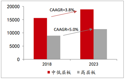 中低層板和高層板產值(一百萬美圓) 中低層板和高層板產值(一百萬美圓)