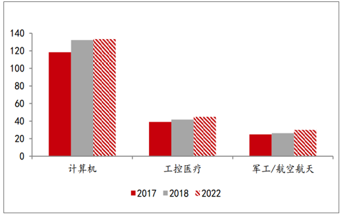 計算機、工控醫療、軍工/航空航天領域PCB市場(億美圓) 計算機、工控醫療、軍工/航空航天領域PCB市場(億美圓)