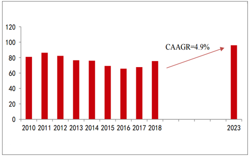 2010-2023全世界封裝基板產值(億美圓) 2010-2023全世界封裝基板產值(億美圓)