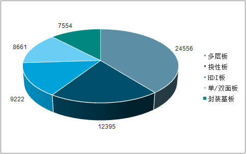 2018年全世界PCB產品結構(一百萬美圓) 2018年全世界PCB產品結構(一百萬美圓)