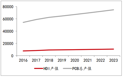HDI產值與PCB總產值提高率相比較(一百萬美圓) HDI產值與PCB總產值提高率相比較(一百萬美圓)