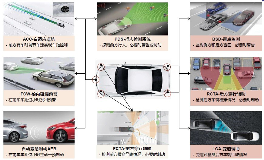 未來毫米波雷達芯片的進展發展方向