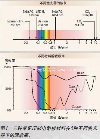 圖1:三種常見印制電路板材料在6種不同激光器下的吸收率 圖1:三種常見印制電路板材料在6種不同激光器下的吸收率