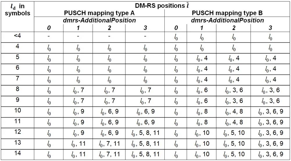 表2、PUSCH DM-RS positions within a slot for single-symbol DM-RS and intra-slot frequency hopping disabled 表2、PUSCH DM-RS positions within a slot for single-symbol DM-RS and intra-slot frequency hopping disabled