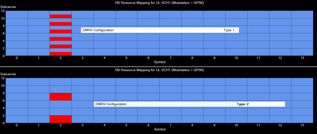 DMRS Configuration Type DMRS Configuration Type