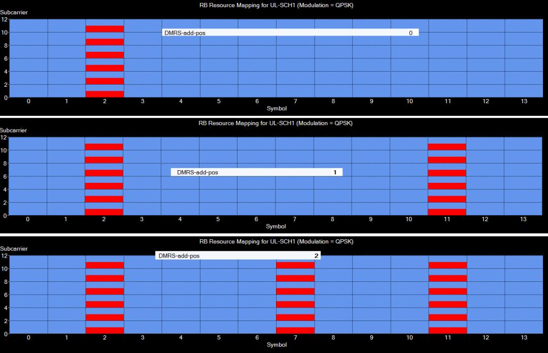 圖8、不一樣dmrs-AdditionalPosition時DMRS信號的時域散布 圖8、不一樣dmrs-AdditionalPosition時DMRS信號的時域散布