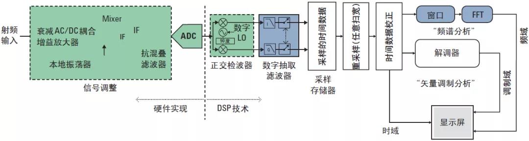 圖1、現代頻譜與信號剖析儀結構 圖1、現代頻譜與信號剖析儀結構
