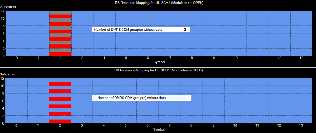 圖10、不一樣Number of DMRS CDM groups without data參變量下DMRS符號DMRS與數值復用 圖10、不一樣Number of DMRS CDM groups without data參變量下DMRS符號DMRS與數值復用