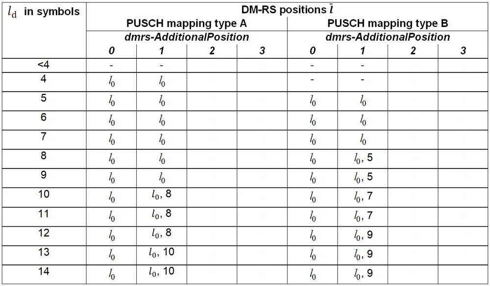 表3、PUSCH DM-RS positions within a slot for double-symbol DM-RS and intra-slot frequency hopping disabled. 表3、PUSCH DM-RS positions within a slot for double-symbol DM-RS and intra-slot frequency hopping disabled.