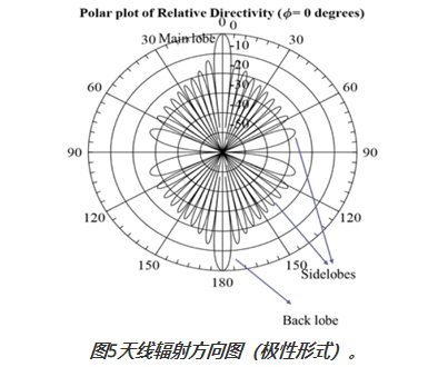 圖5天線輻射方向圖(極性形式)。 圖5天線輻射方向圖(極性形式)。