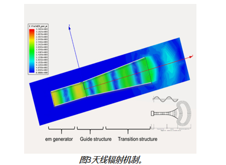 圖3天線輻射機(jī)制。 圖3天線輻射機(jī)制。