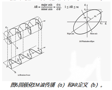 圖6圓極化EM波傳播(a)和AR定義(b)。 圖6圓極化EM波傳播(a)和AR定義(b)。