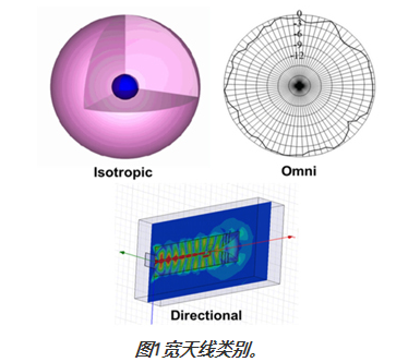 圖1寬天線類別。 圖1寬天線類別。