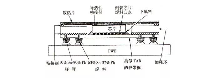 FCBGA封裝 FCBGA封裝
