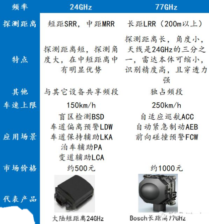 車載毫米波雷達 車載毫米波雷達