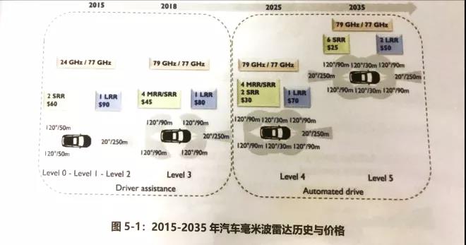 2015-2035年汽車毫米波雷達歷史與價格 2015-2035年汽車毫米波雷達歷史與價格