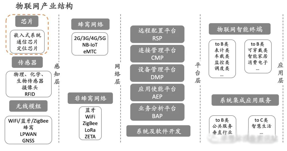 物聯(lián)網(wǎng)芯片