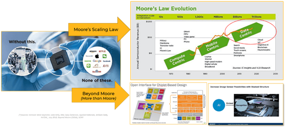 半導體行業大發展方向