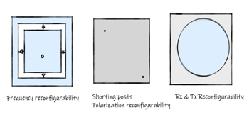 天線可重構性:頻率(a),極化(b),接收/發射(c) 天線可重構性:頻率(a),極化(b),接收/發射(c)