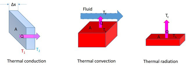 三種熱傳輸機制