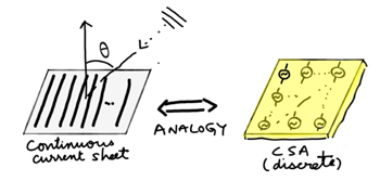 連接的陣列天線:CCS(a)和CSA(b) 連接的陣列天線:CCS(a)和CSA(b)