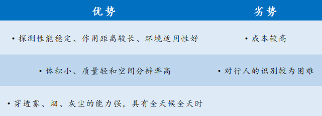 毫米波雷達優劣勢 毫米波雷達優劣勢