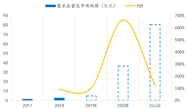 國內毫米波雷達市場規模預先推測 國內毫米波雷達市場規模預先推測