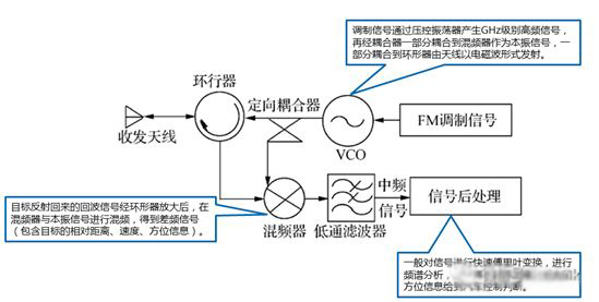 FMCW雷達系統 FMCW雷達系統