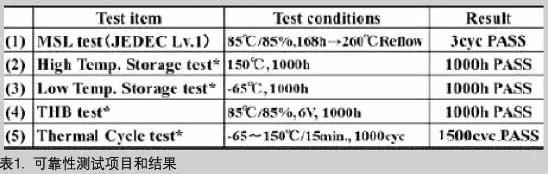可靠性測試項目和結果 可靠性測試項目和結果