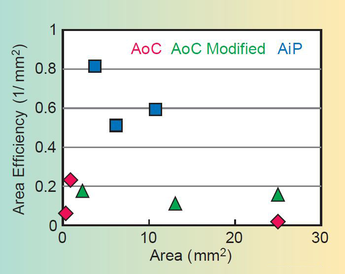 集成天線的典型面積效率