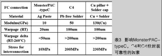 表3影響MonsterPAC-typec,34和A柱封裝可靠性的因素 表3影響MonsterPAC-typec,34和A柱封裝可靠性的因素