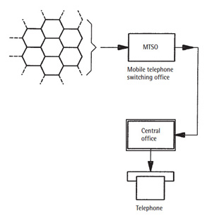 圖7 蜂窩電話系統 圖7 蜂窩電話系統
