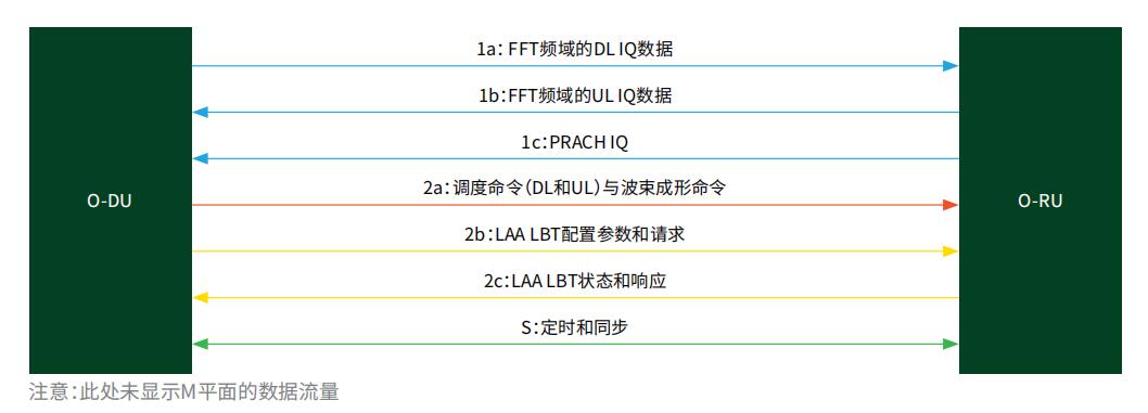 圖5.低層前傳數據流 圖5.低層前傳數據流