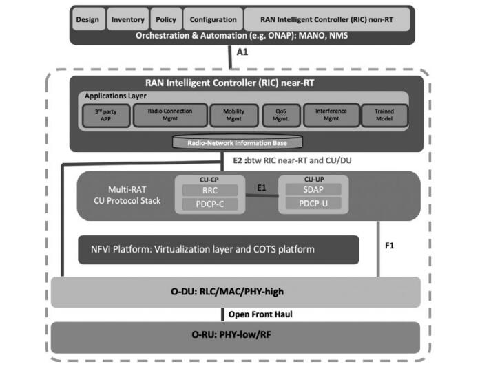 圖1.O-RAN聯盟參考架構 圖1.O-RAN聯盟參考架構