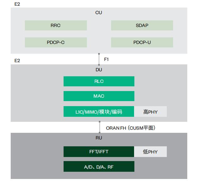 圖3.選項7-2的CU、DU和RU協議層切分 圖3.選項7-2的CU、DU和RU協議層切分