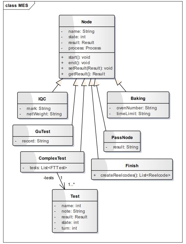 圖 5. 測試步驟基類與各測試步驟子類